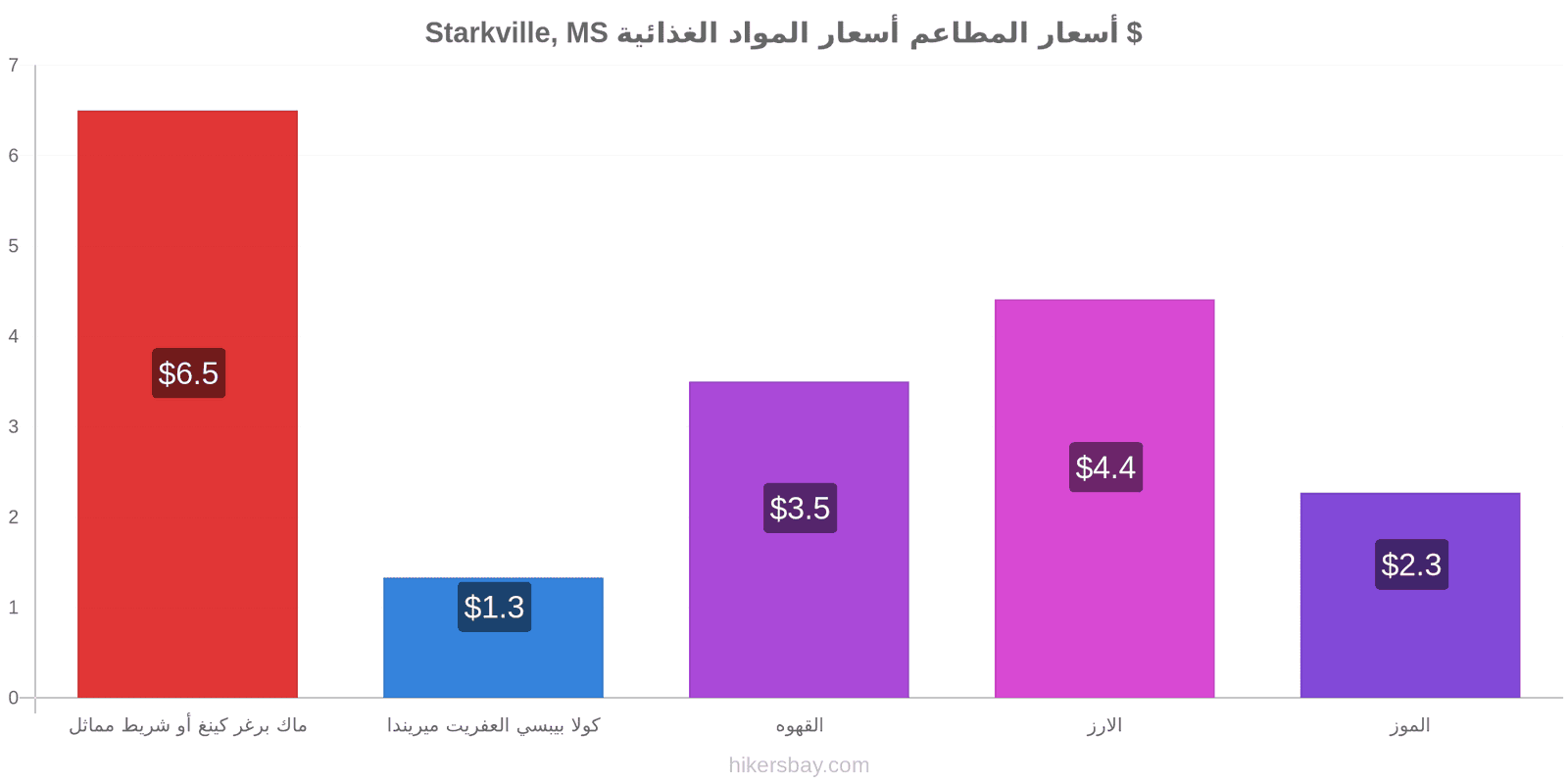 Starkville, MS تغييرات الأسعار hikersbay.com