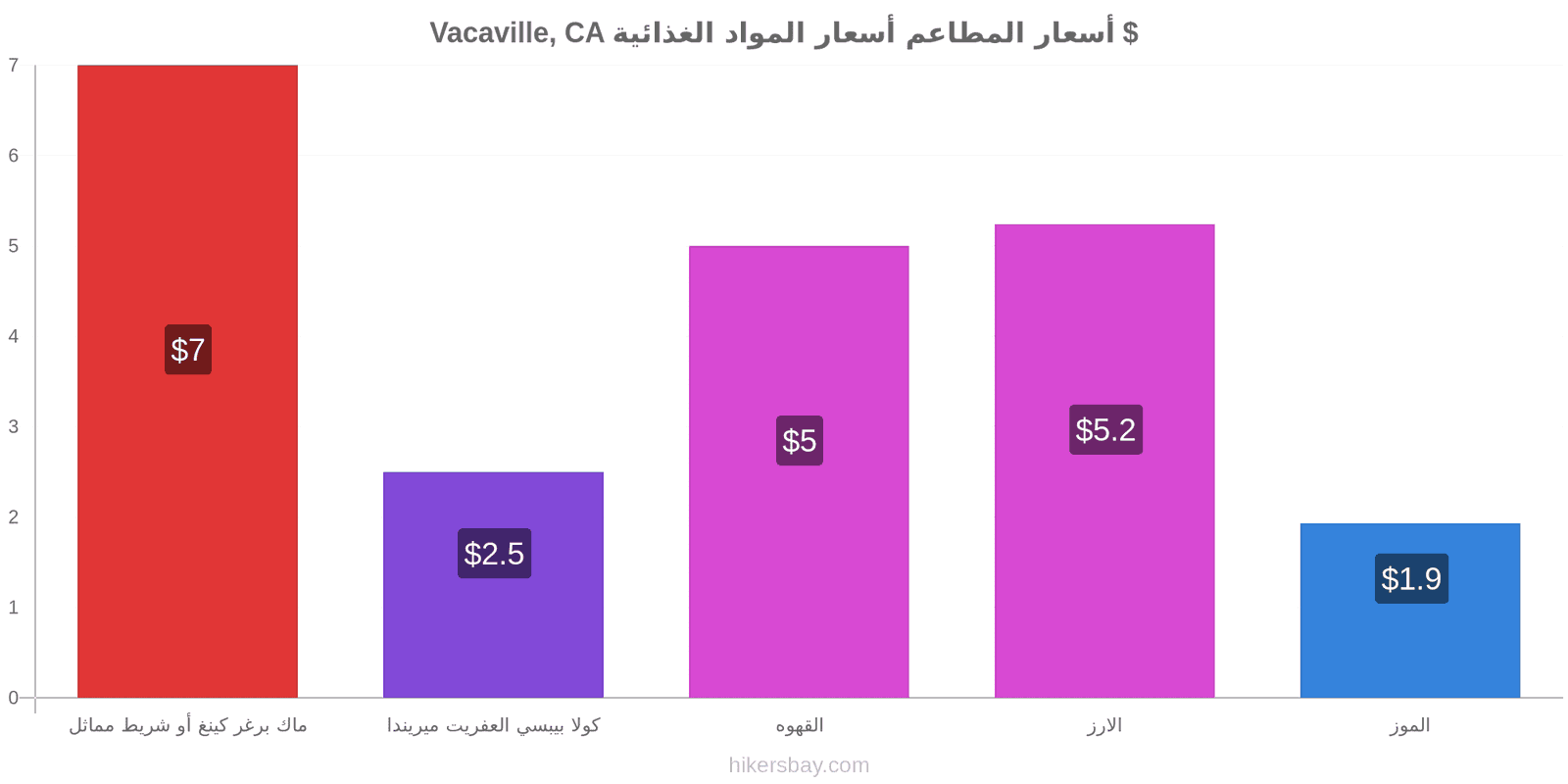 Vacaville, CA تغييرات الأسعار hikersbay.com