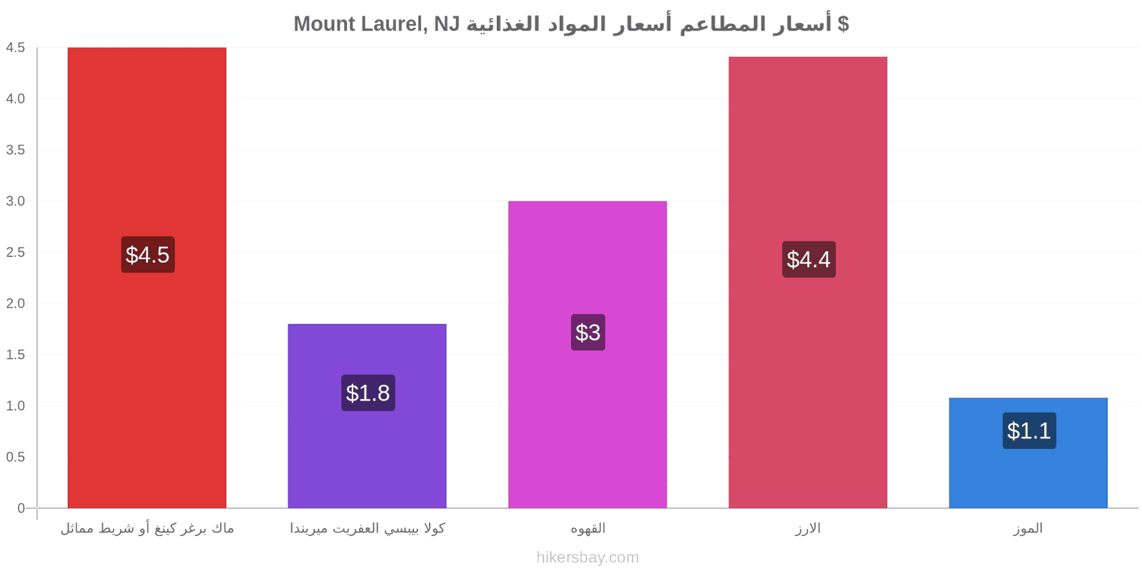 Mount Laurel, NJ تغييرات الأسعار hikersbay.com