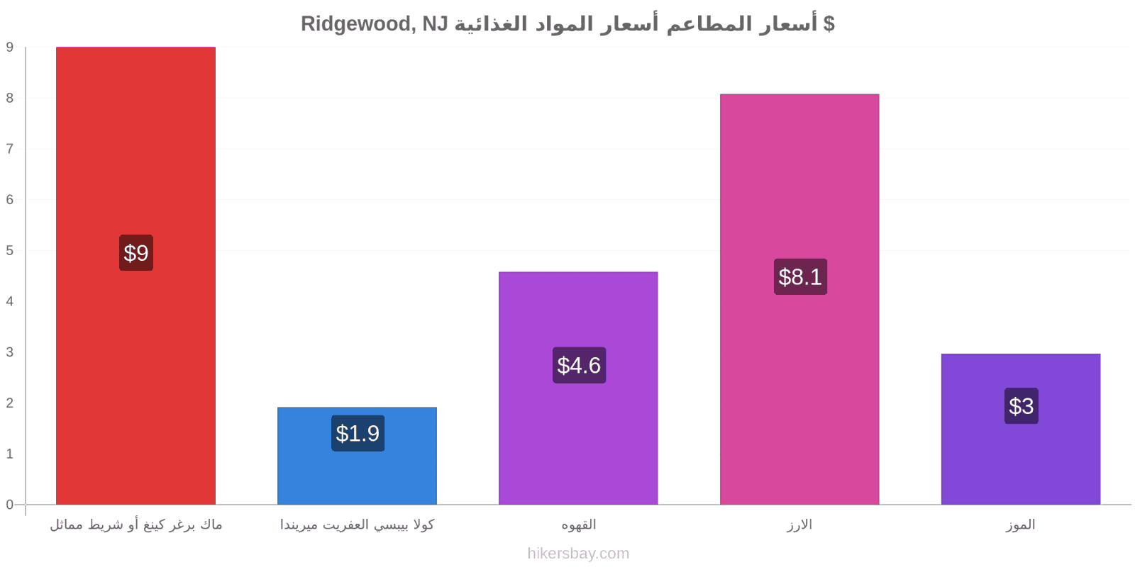 Ridgewood, NJ تغييرات الأسعار hikersbay.com