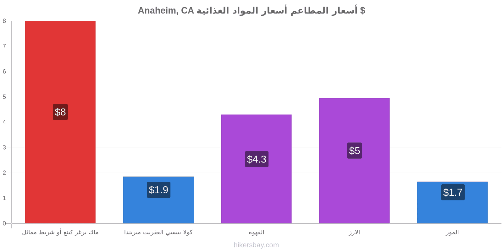 Anaheim, CA تغييرات الأسعار hikersbay.com