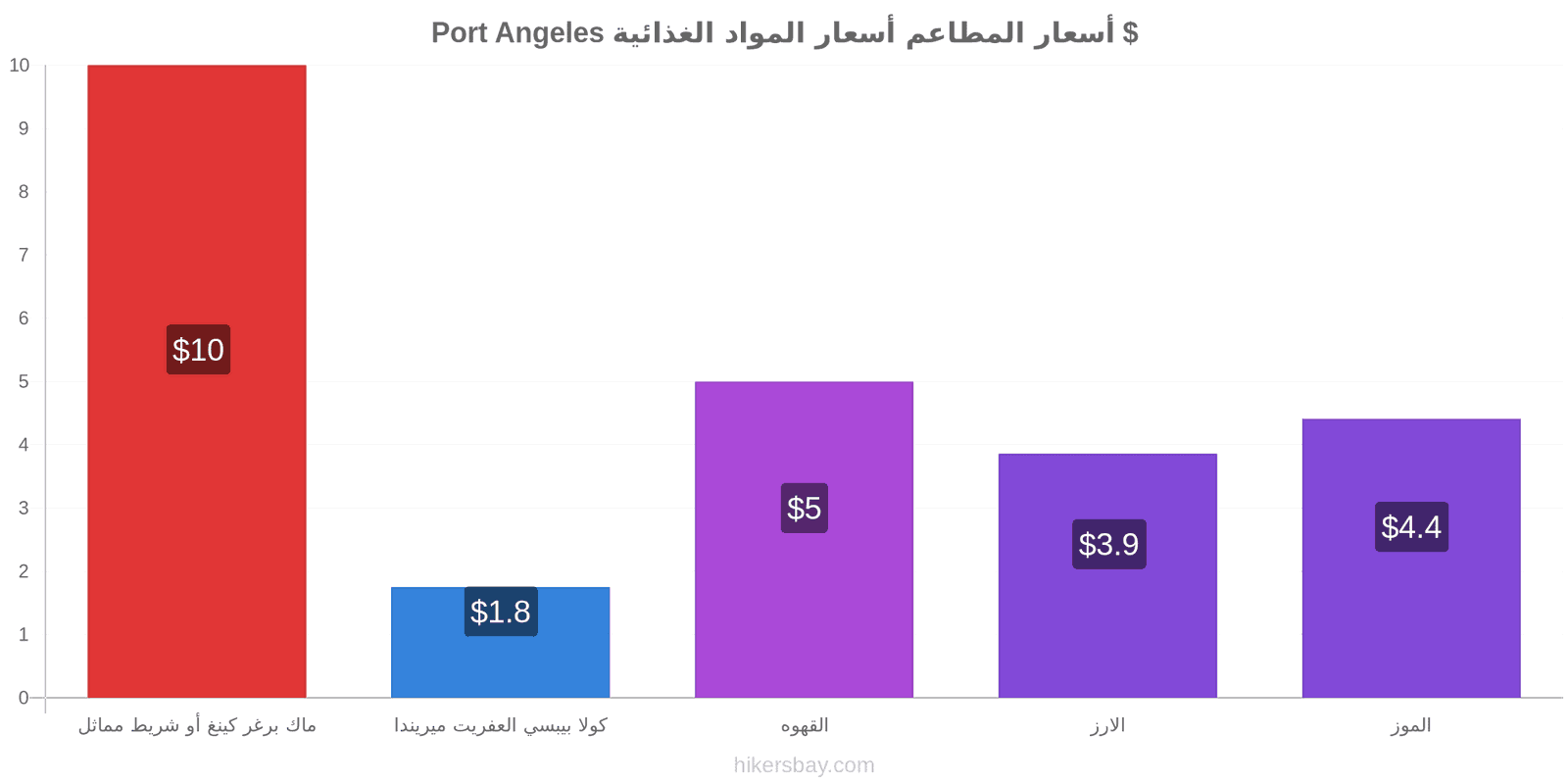 Port Angeles تغييرات الأسعار hikersbay.com
