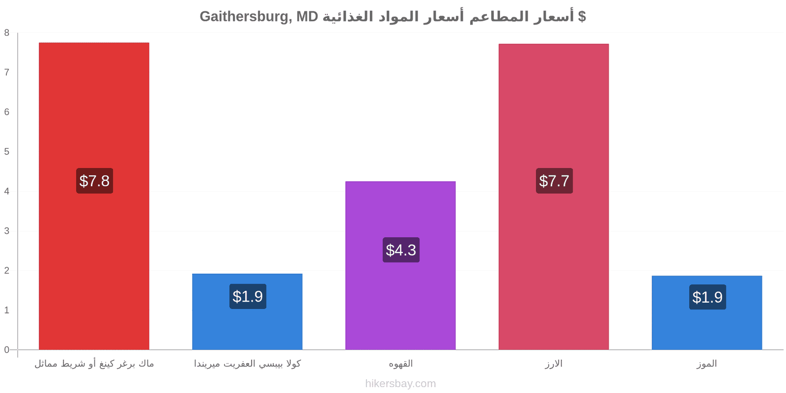 Gaithersburg, MD تغييرات الأسعار hikersbay.com