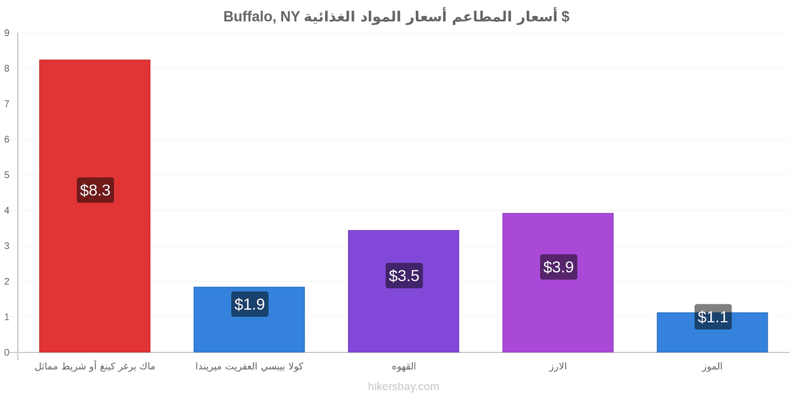 Buffalo, NY تغييرات الأسعار hikersbay.com