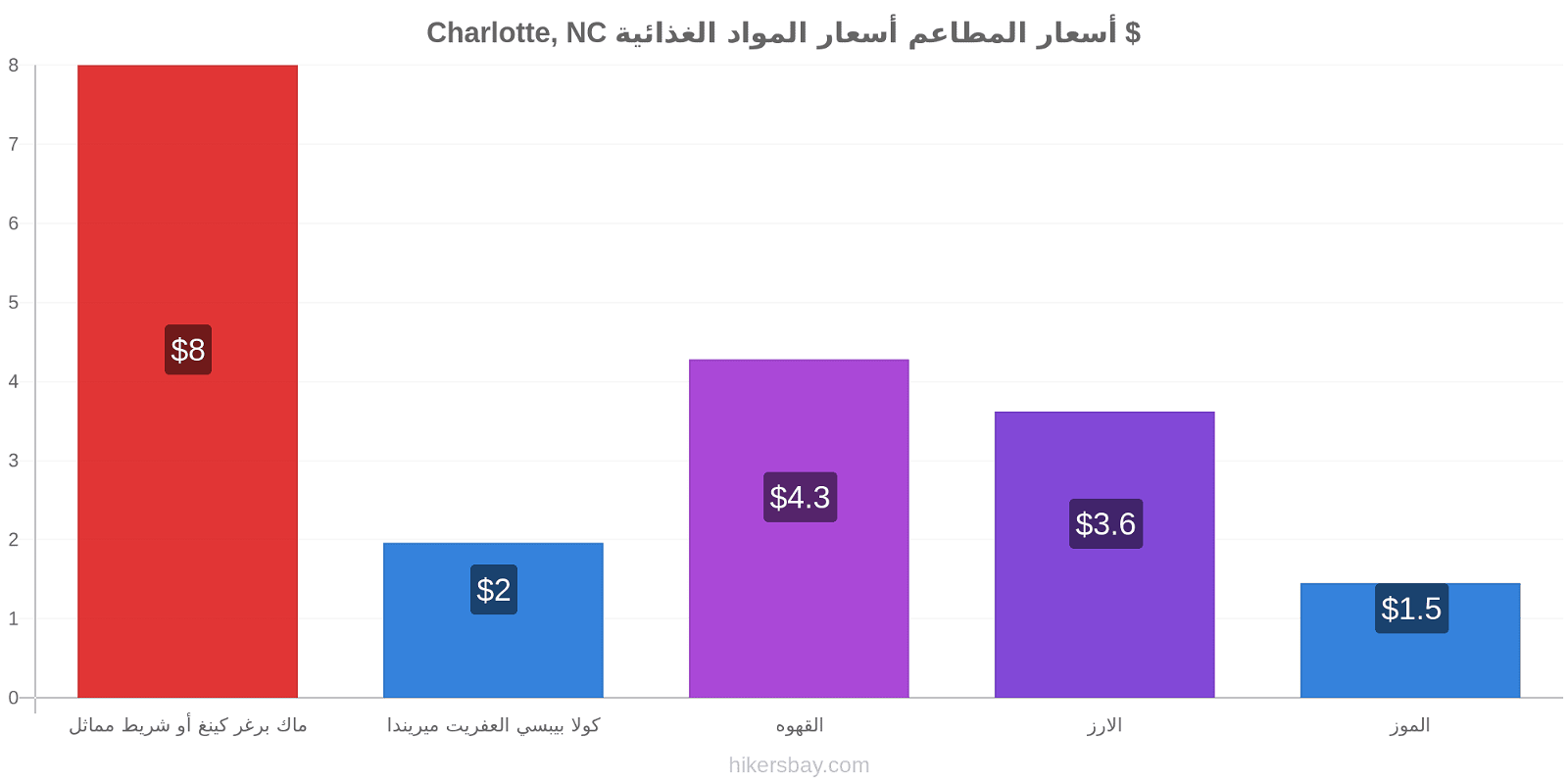Charlotte, NC تغييرات الأسعار hikersbay.com