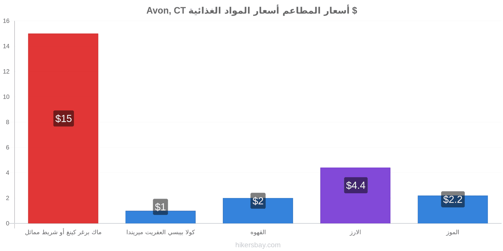 Avon, CT تغييرات الأسعار hikersbay.com