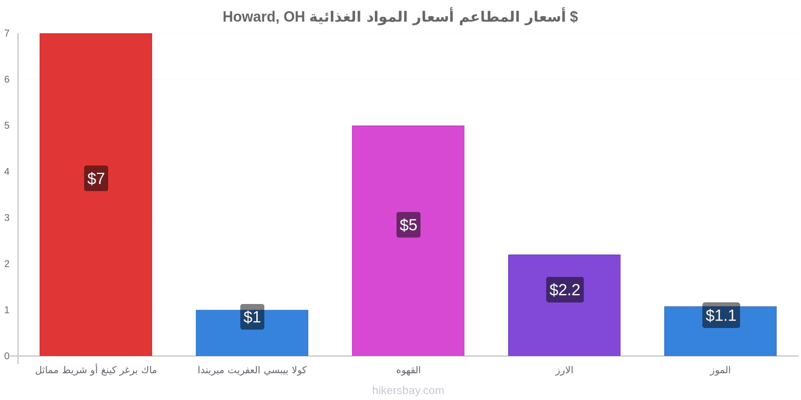 Howard, OH تغييرات الأسعار hikersbay.com