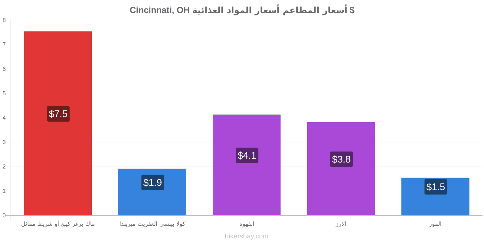 Cincinnati, OH تغييرات الأسعار hikersbay.com