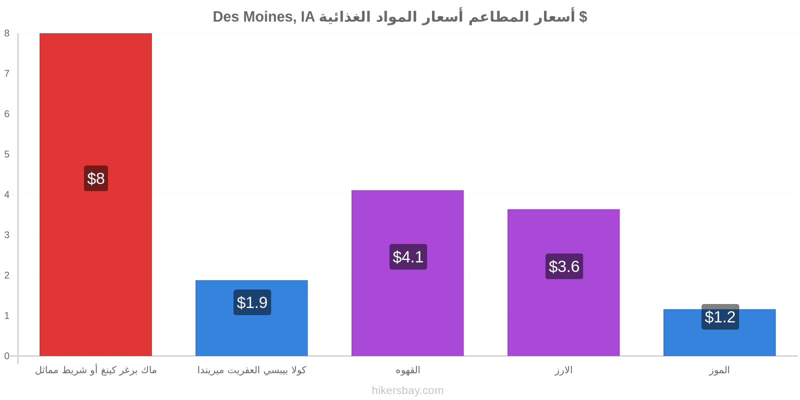 Des Moines, IA تغييرات الأسعار hikersbay.com