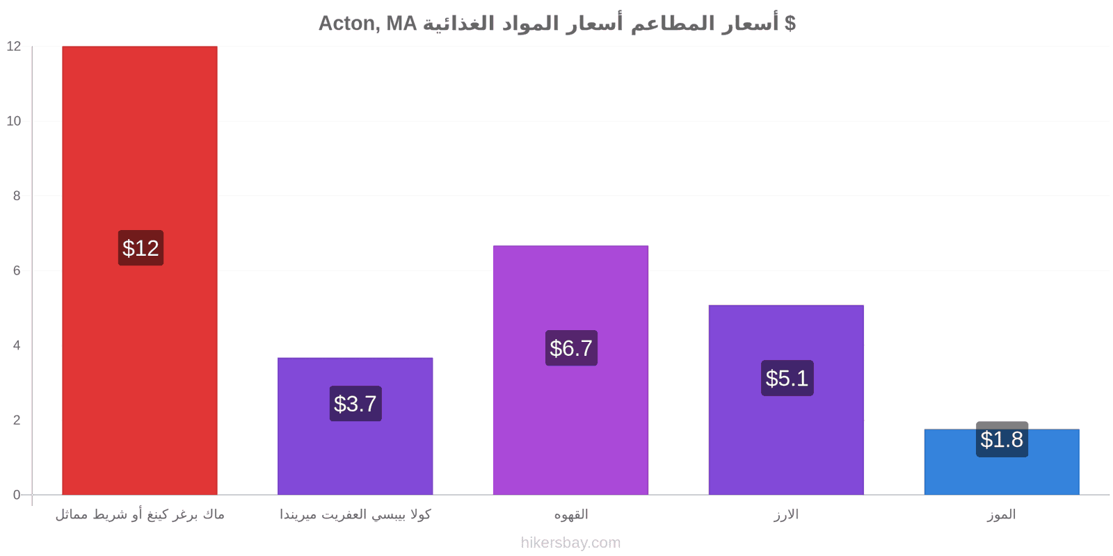 Acton, MA تغييرات الأسعار hikersbay.com