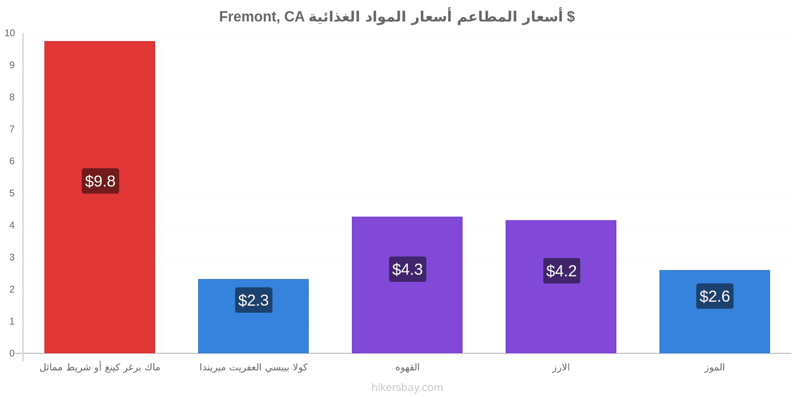 Fremont, CA تغييرات الأسعار hikersbay.com