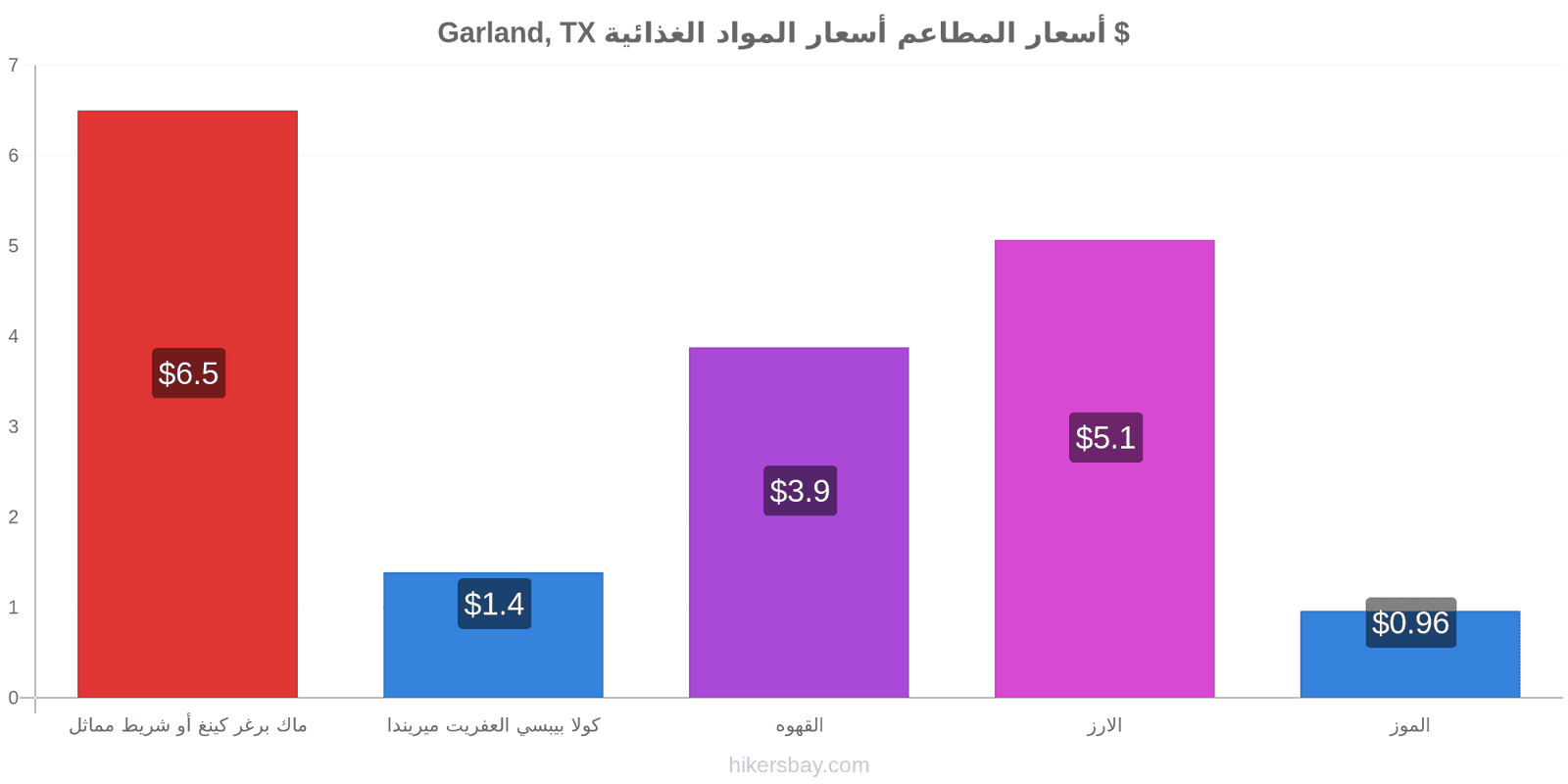 Garland, TX تغييرات الأسعار hikersbay.com