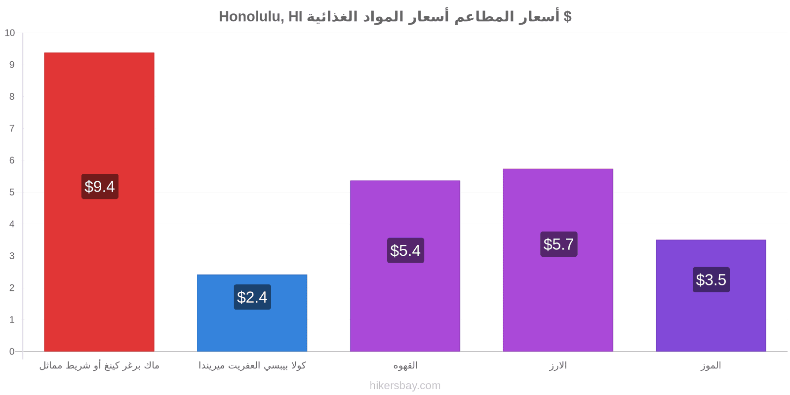 Honolulu, HI تغييرات الأسعار hikersbay.com