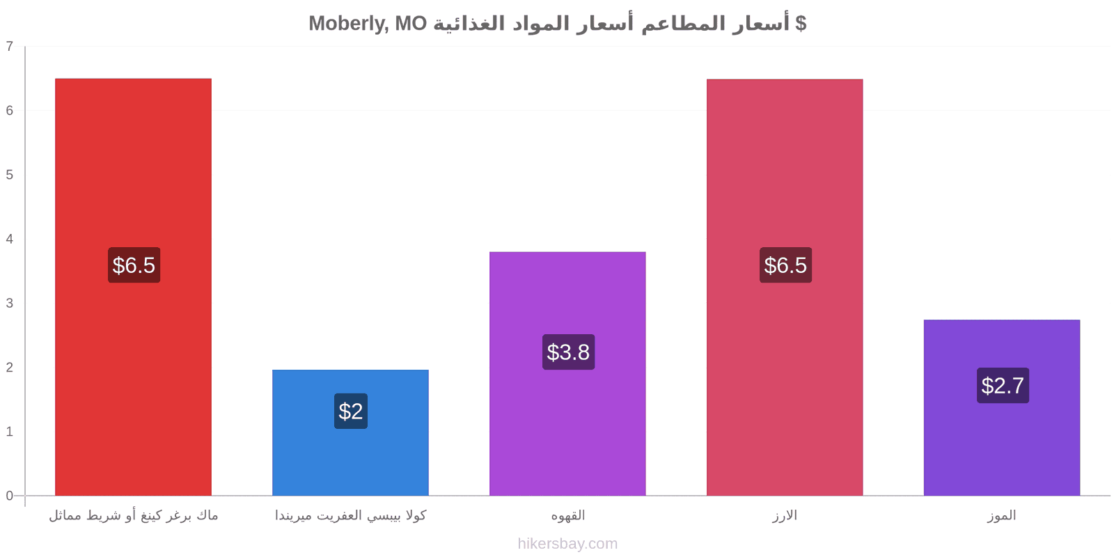 Moberly, MO تغييرات الأسعار hikersbay.com