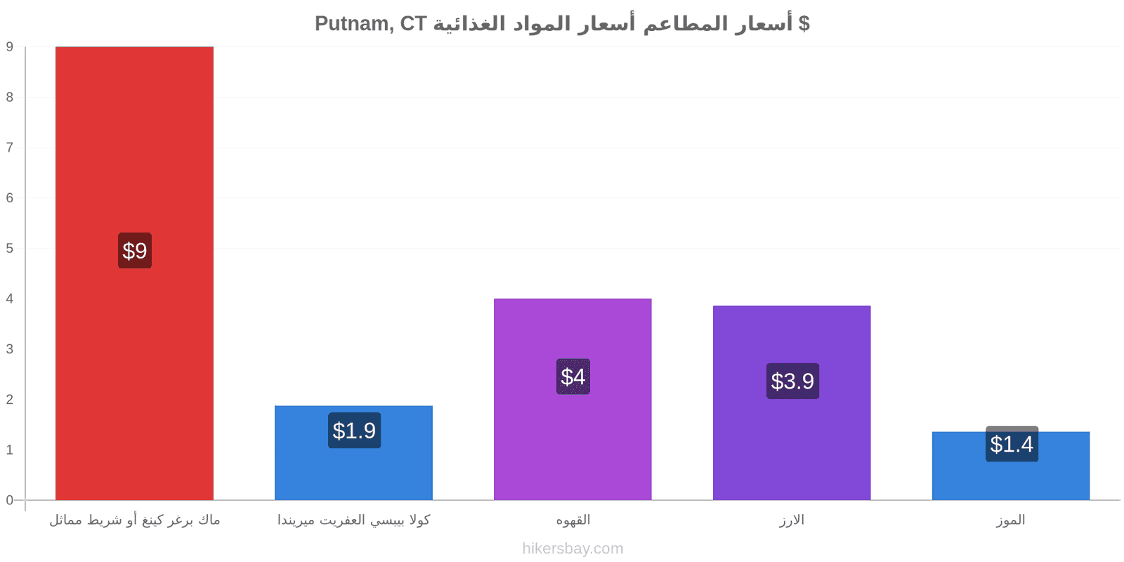 Putnam, CT تغييرات الأسعار hikersbay.com