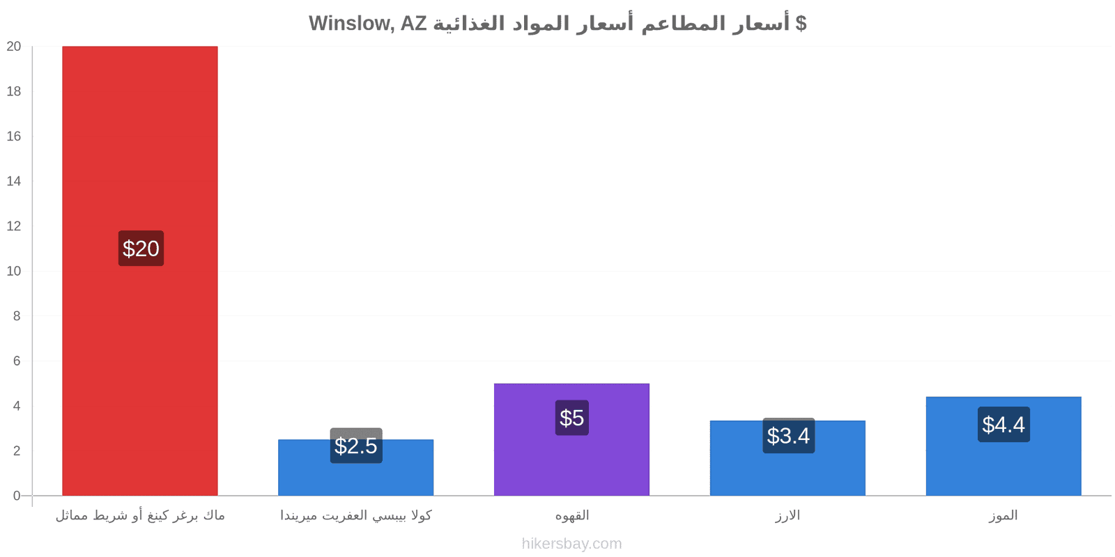 Winslow, AZ تغييرات الأسعار hikersbay.com