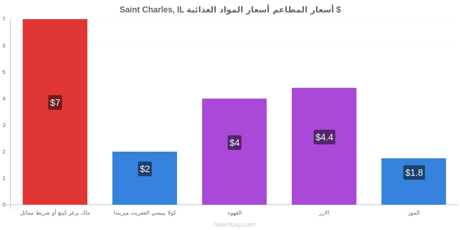 Saint Charles, IL تغييرات الأسعار hikersbay.com