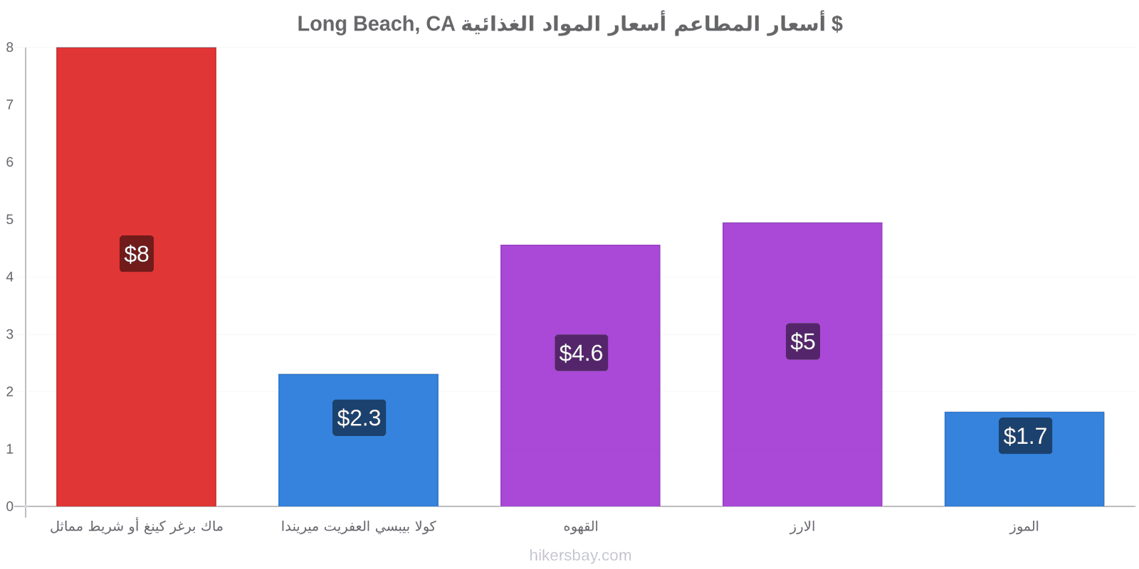 Long Beach, CA تغييرات الأسعار hikersbay.com