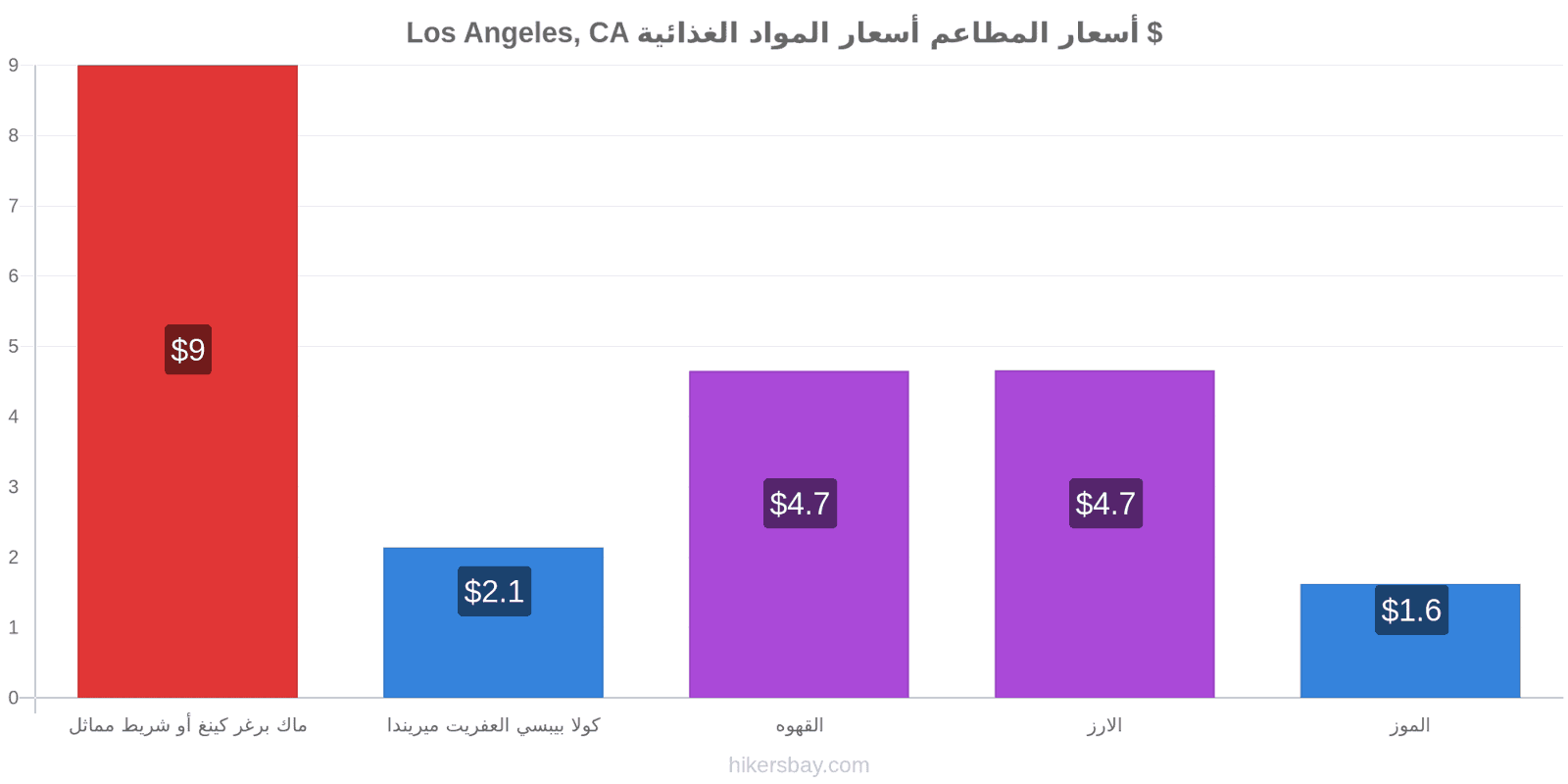 Los Angeles, CA تغييرات الأسعار hikersbay.com