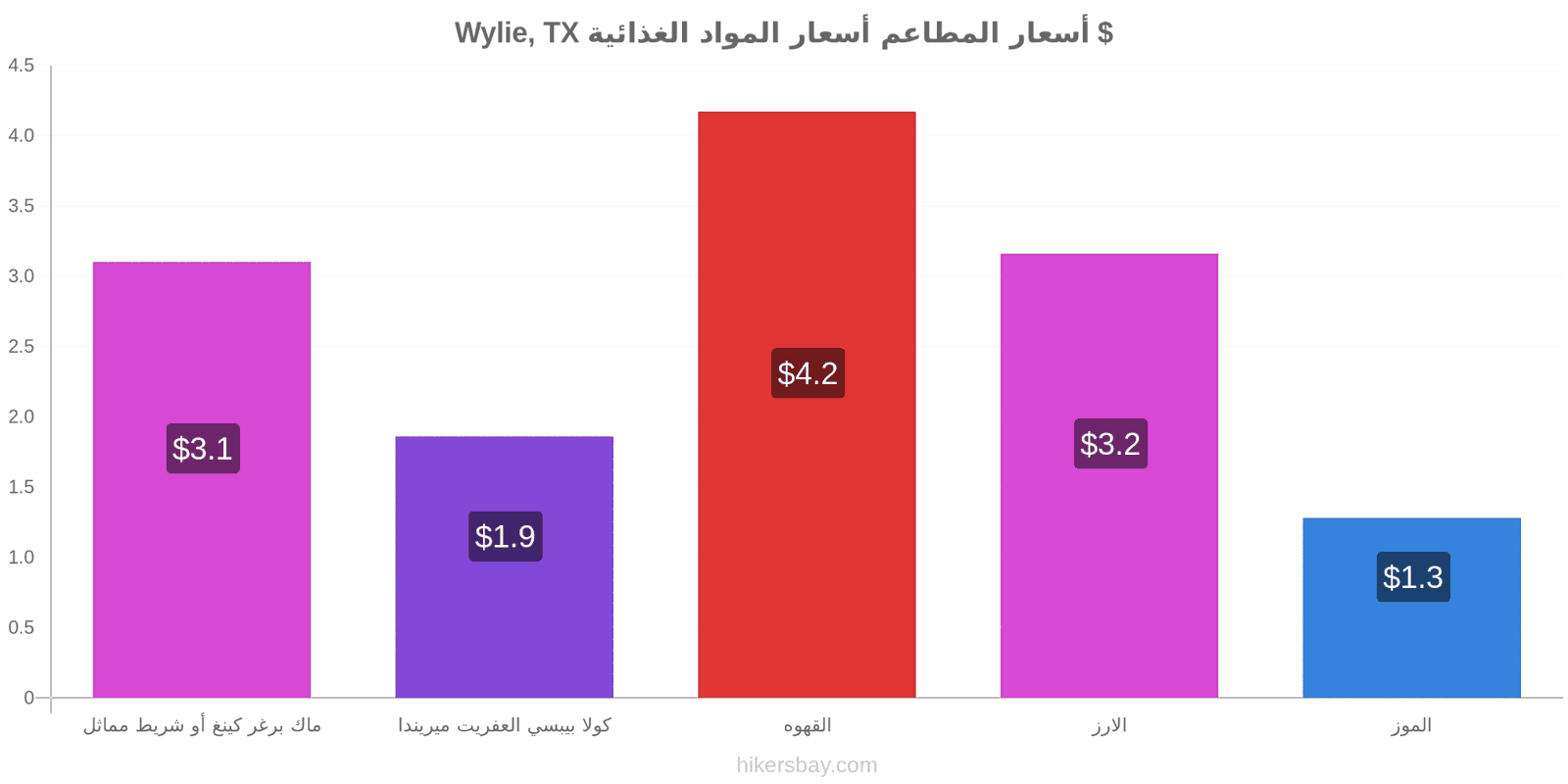 Wylie, TX تغييرات الأسعار hikersbay.com