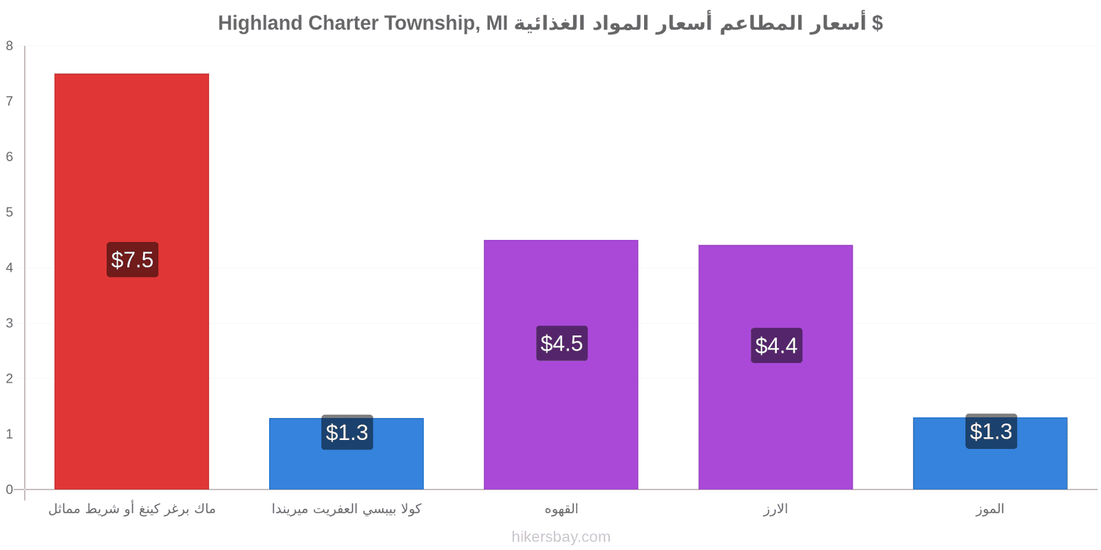 Highland Charter Township, MI تغييرات الأسعار hikersbay.com