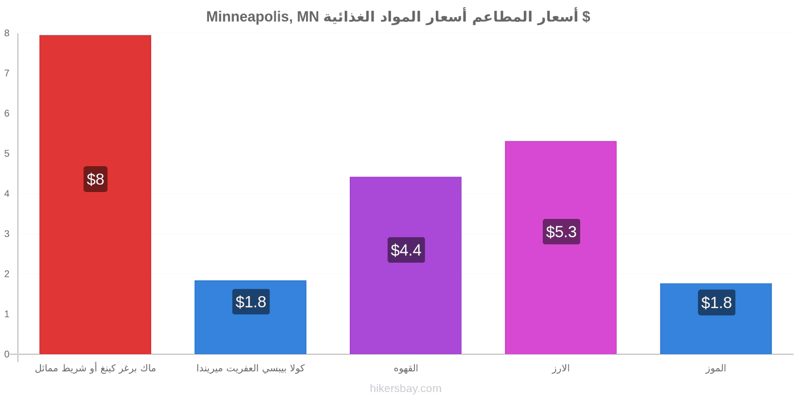 Minneapolis, MN تغييرات الأسعار hikersbay.com