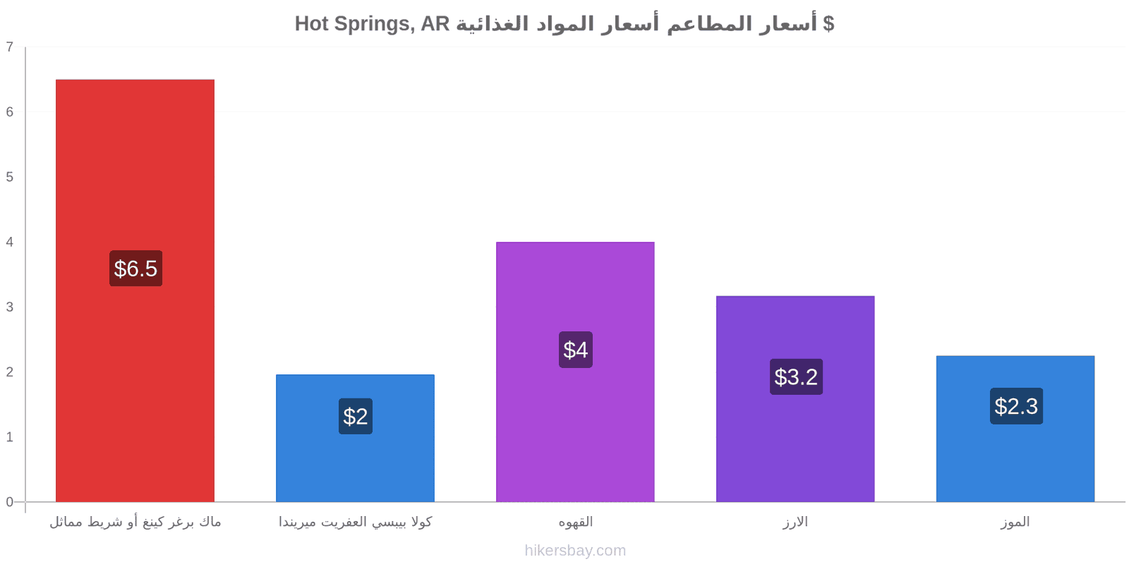 Hot Springs, AR تغييرات الأسعار hikersbay.com