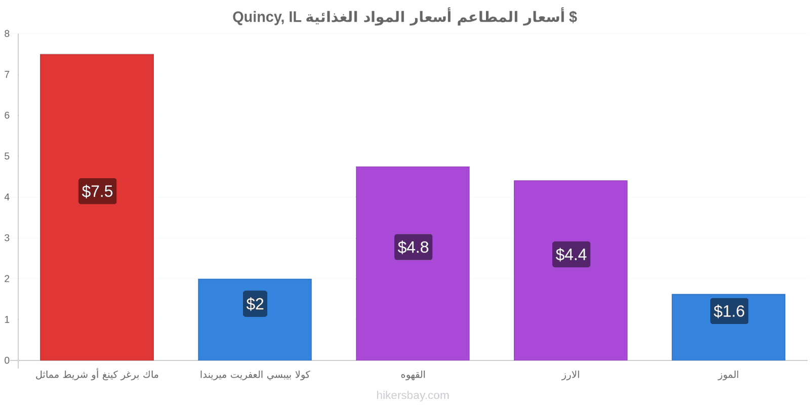 Quincy, IL تغييرات الأسعار hikersbay.com