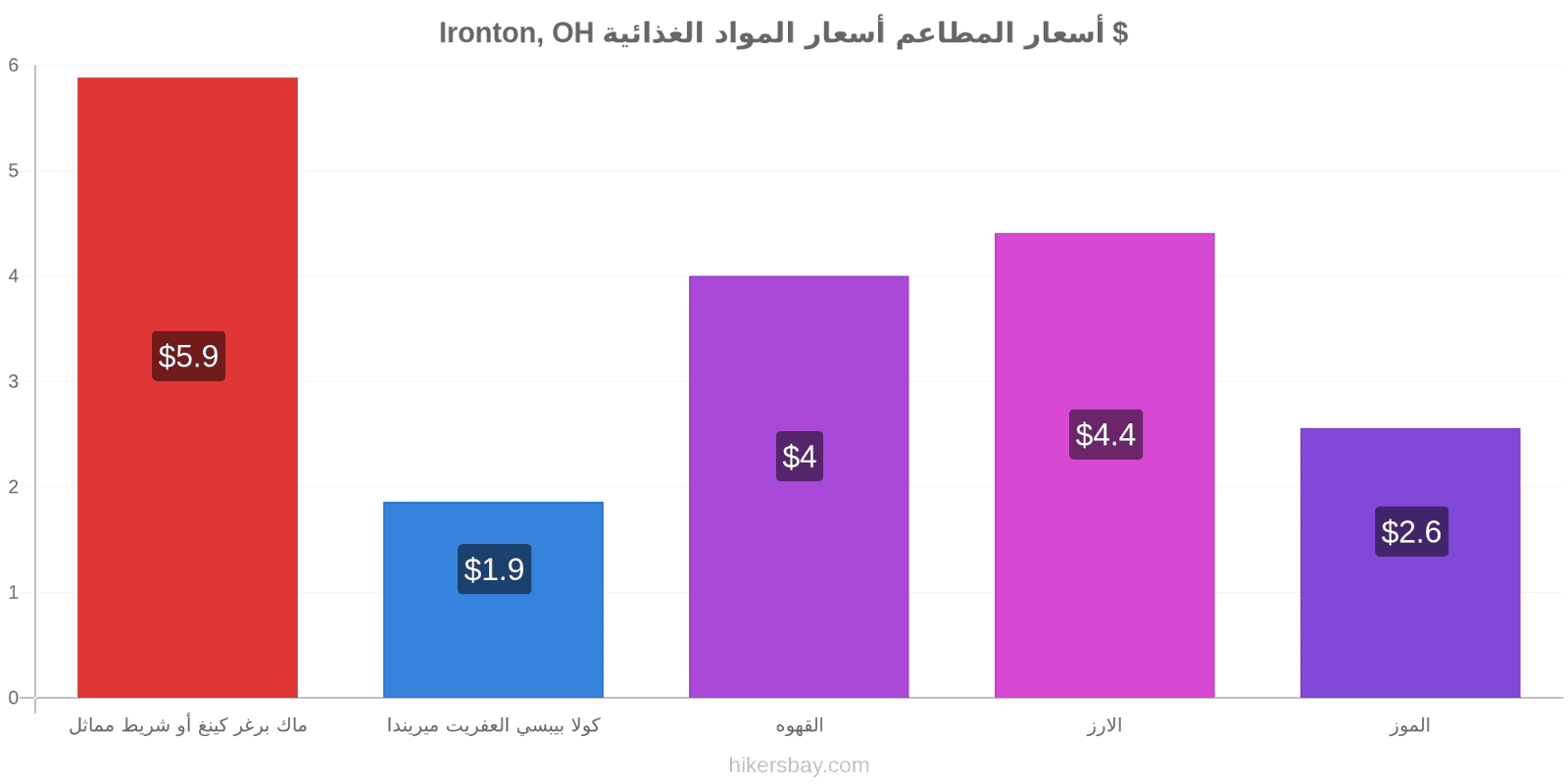 Ironton, OH تغييرات الأسعار hikersbay.com