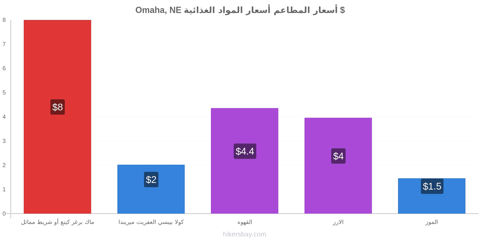 Omaha, NE تغييرات الأسعار hikersbay.com