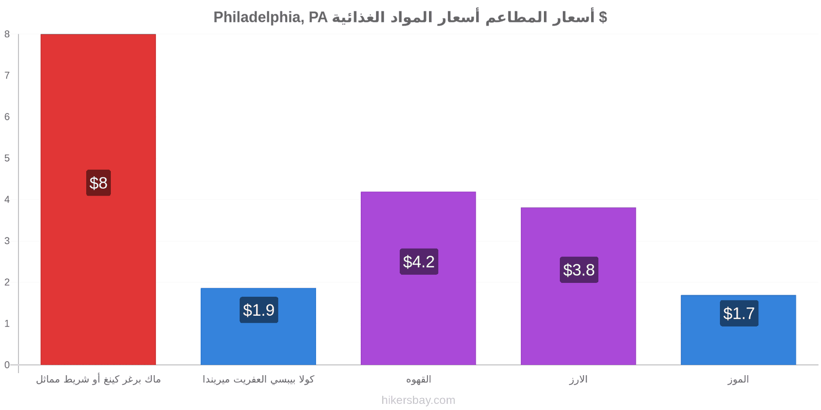 Philadelphia, PA تغييرات الأسعار hikersbay.com