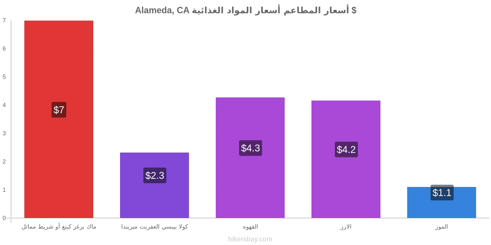 Alameda, CA تغييرات الأسعار hikersbay.com