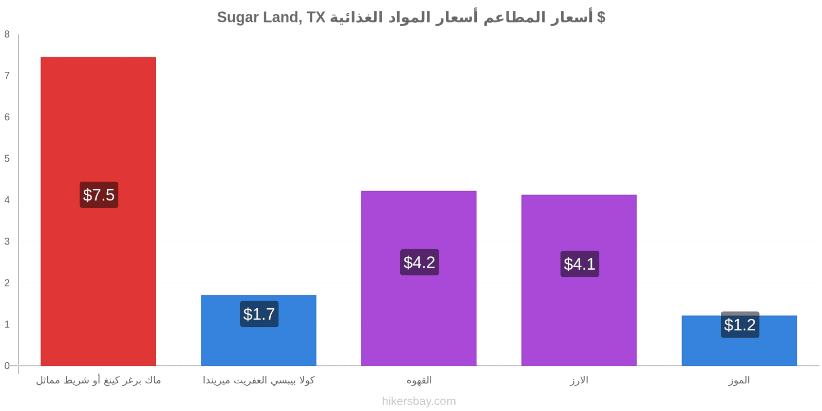 Sugar Land, TX تغييرات الأسعار hikersbay.com