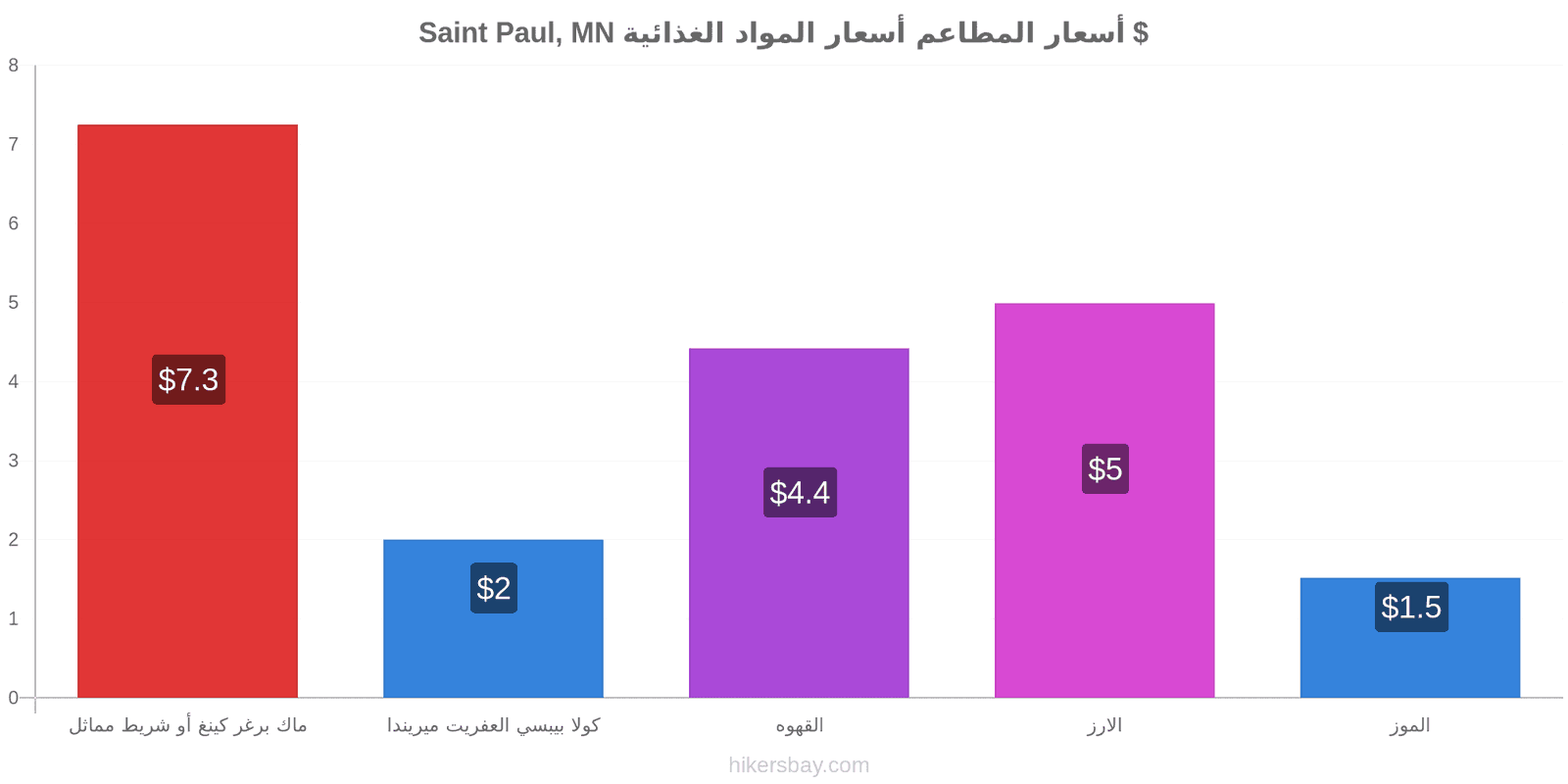 Saint Paul, MN تغييرات الأسعار hikersbay.com