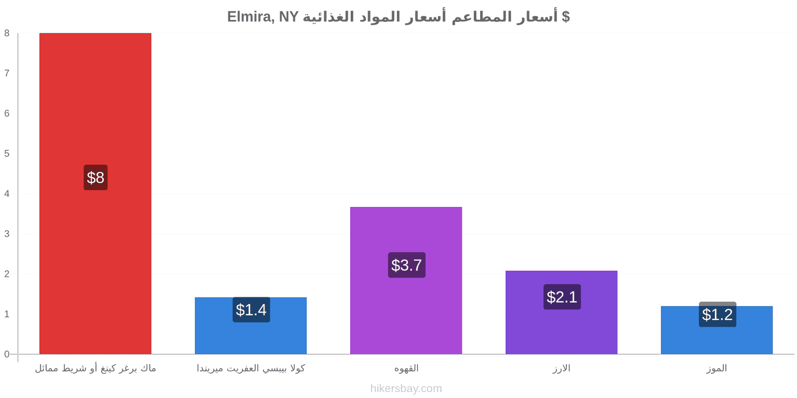 Elmira, NY تغييرات الأسعار hikersbay.com