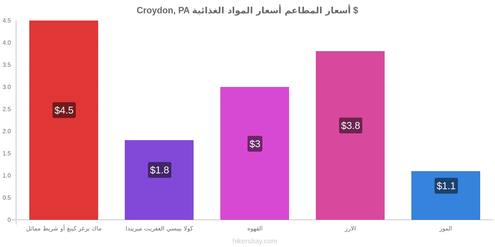 Croydon, PA تغييرات الأسعار hikersbay.com