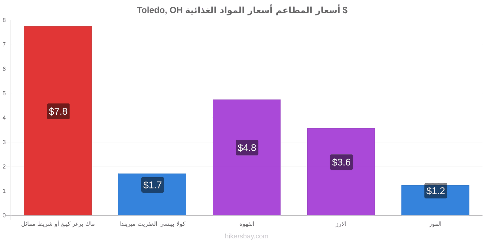 Toledo, OH تغييرات الأسعار hikersbay.com