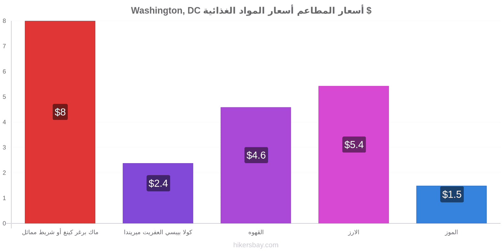 Washington, DC تغييرات الأسعار hikersbay.com