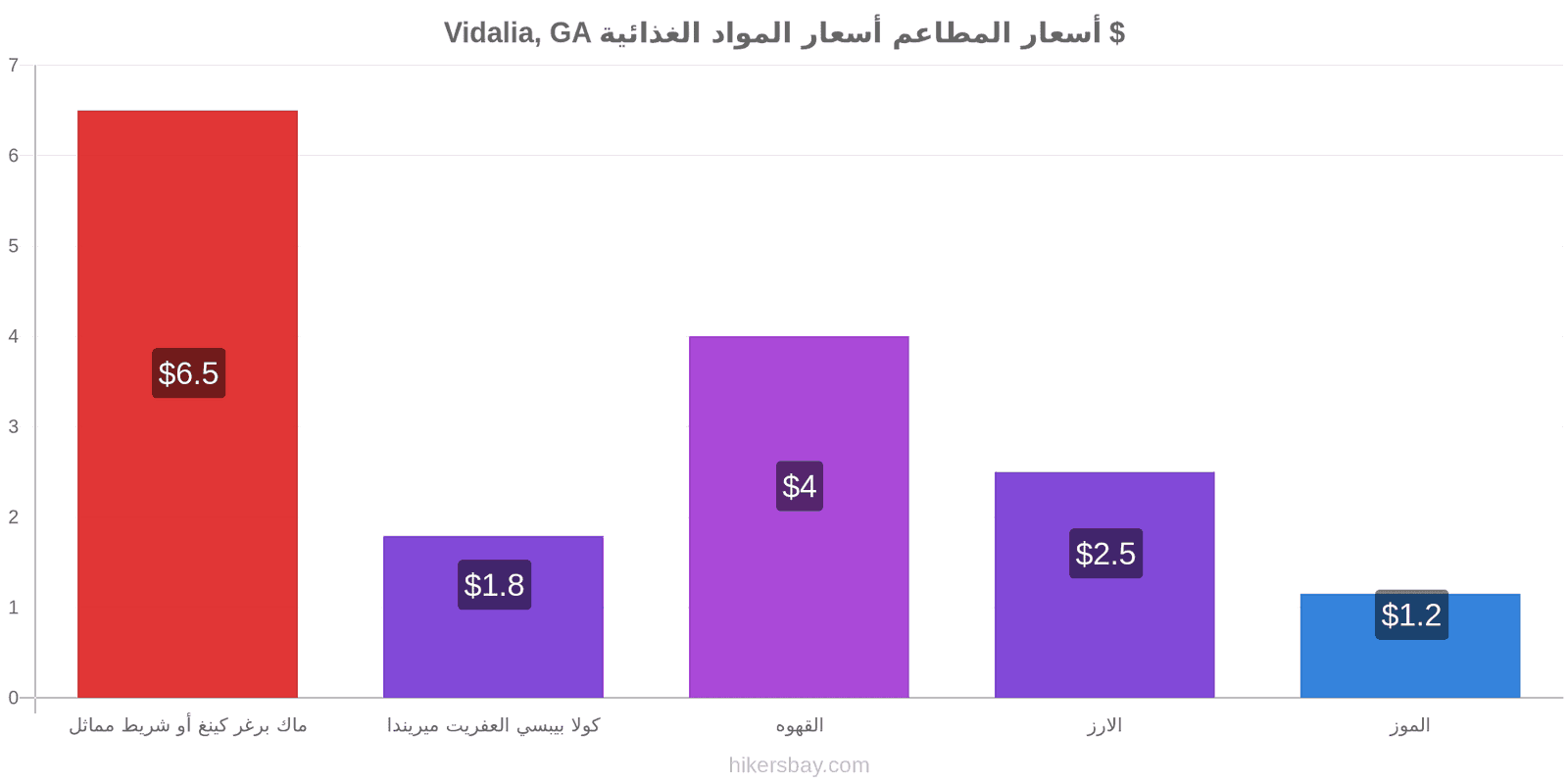 Vidalia, GA تغييرات الأسعار hikersbay.com