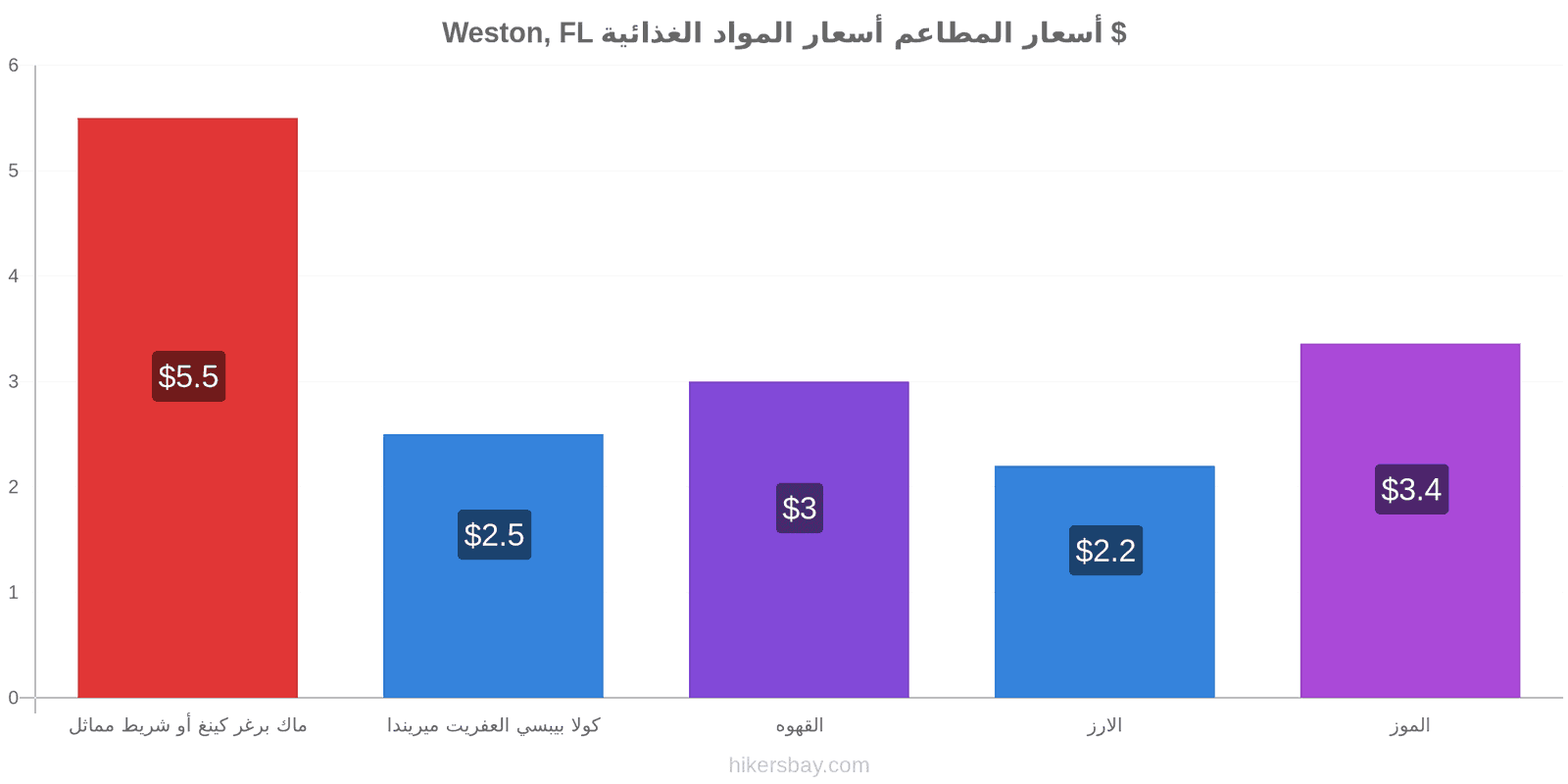 Weston, FL تغييرات الأسعار hikersbay.com