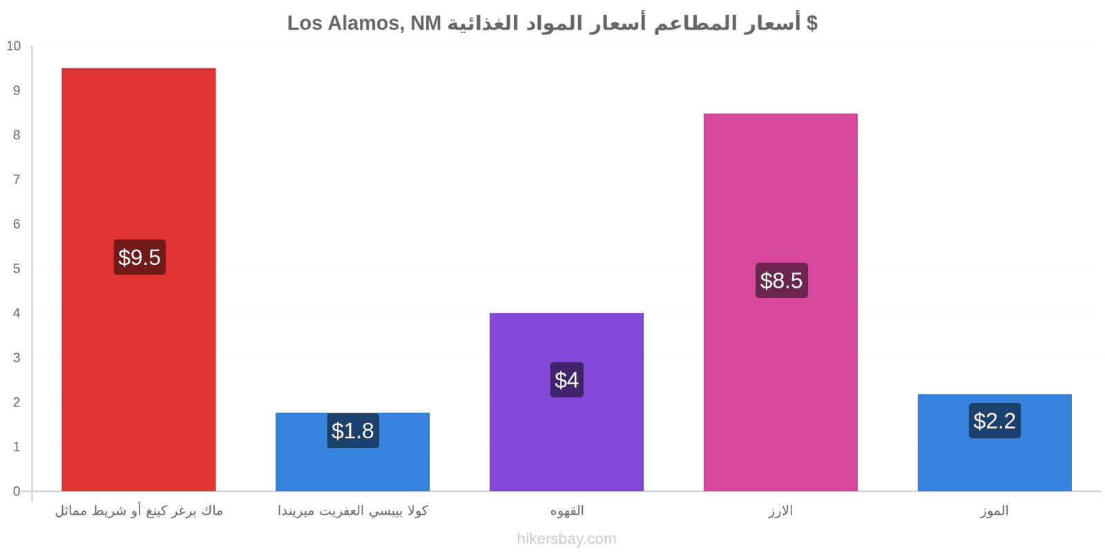 Los Alamos, NM تغييرات الأسعار hikersbay.com