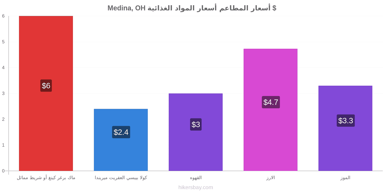 Medina, OH تغييرات الأسعار hikersbay.com