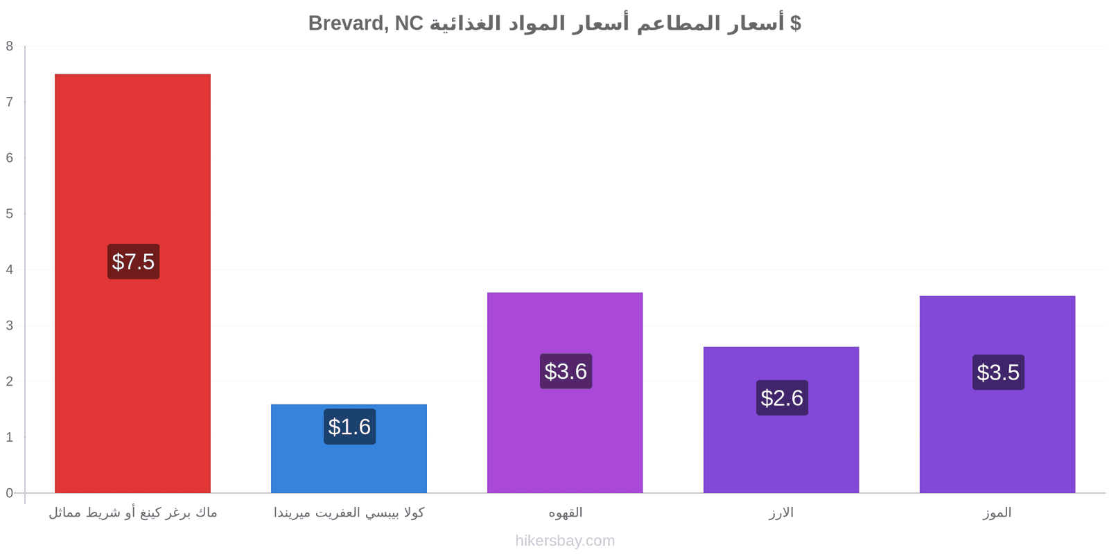 Brevard, NC تغييرات الأسعار hikersbay.com