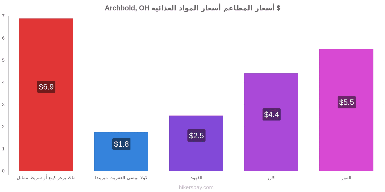 Archbold, OH تغييرات الأسعار hikersbay.com