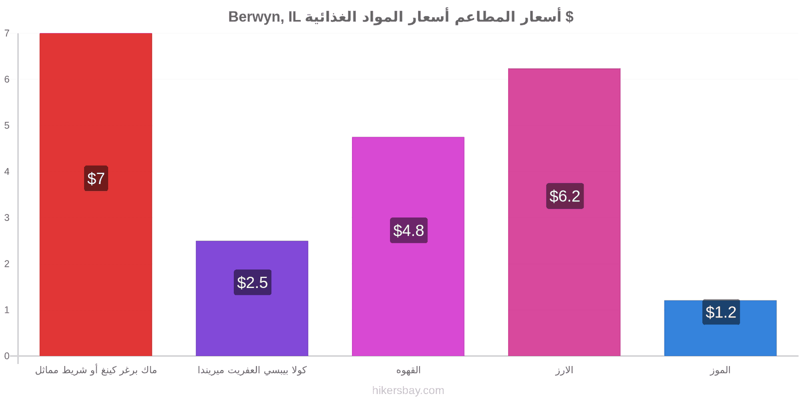 Berwyn, IL تغييرات الأسعار hikersbay.com