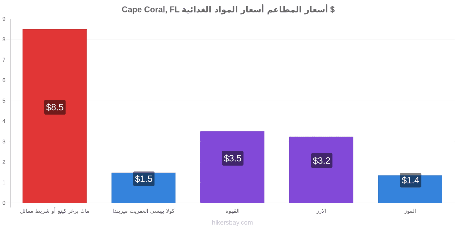 Cape Coral, FL تغييرات الأسعار hikersbay.com
