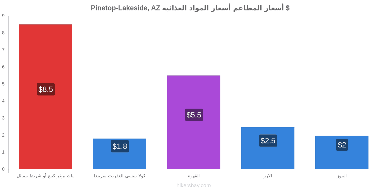 Pinetop-Lakeside, AZ تغييرات الأسعار hikersbay.com