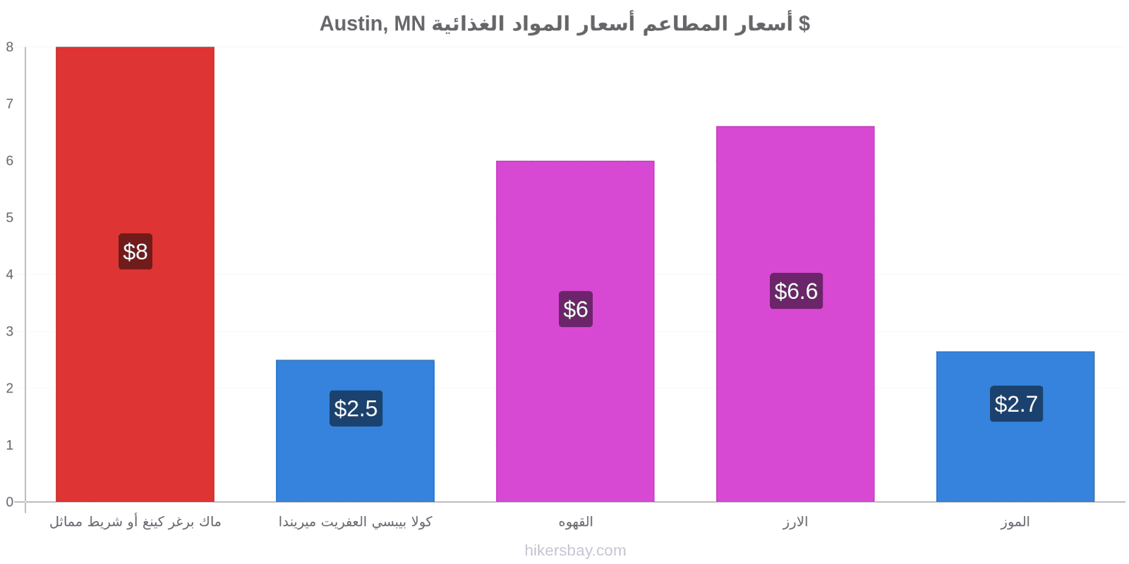 Austin, MN تغييرات الأسعار hikersbay.com