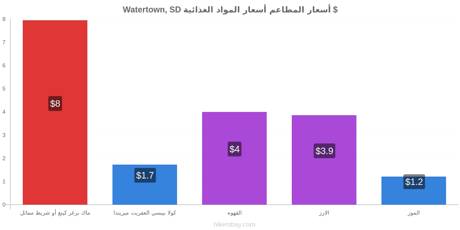 Watertown, SD تغييرات الأسعار hikersbay.com