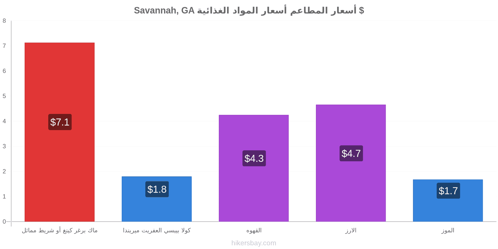 Savannah, GA تغييرات الأسعار hikersbay.com